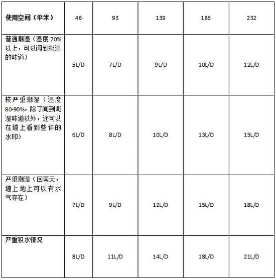 除濕機(jī)加濕器的原理是什么，南北差異應(yīng)該買(mǎi)哪個(gè)？