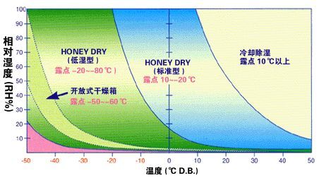 轉(zhuǎn)輪除濕機(jī)與冷凍除濕機(jī)的區(qū)別