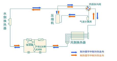 全面簡(jiǎn)析風(fēng)冷模塊機(jī)組（原理、結(jié)構(gòu)、熱回收及安裝要點(diǎn)）