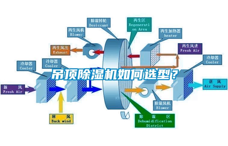 吊頂除濕機(jī)如何選型？