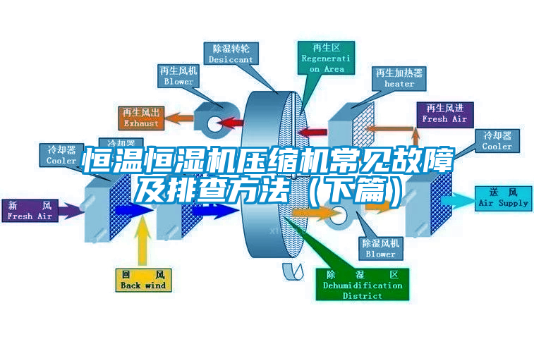 恒溫恒濕機(jī)壓縮機(jī)常見故障及排查方法（下篇）