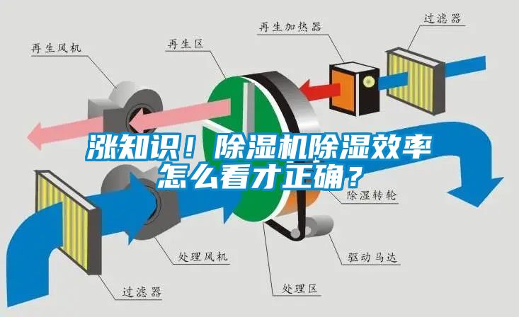 漲知識(shí)！除濕機(jī)除濕效率怎么看才正確？