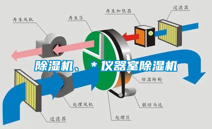 除濕機、＊儀器室除濕機