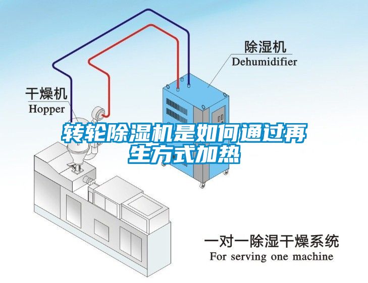 轉(zhuǎn)輪除濕機(jī)是如何通過再生方式加熱