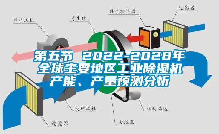 第五節(jié) 2022-2028年全球主要地區(qū)工業(yè)除濕機(jī)產(chǎn)能、產(chǎn)量預(yù)測(cè)分析