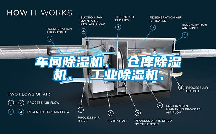 車間除濕機、 倉庫除濕機、 工業(yè)除濕機、