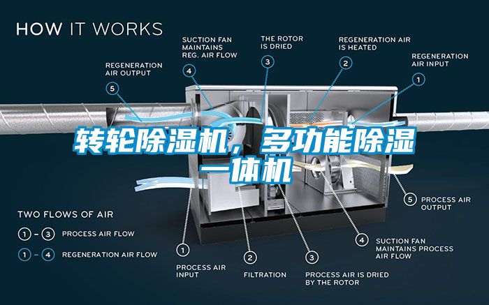 轉(zhuǎn)輪除濕機，多功能除濕一體機