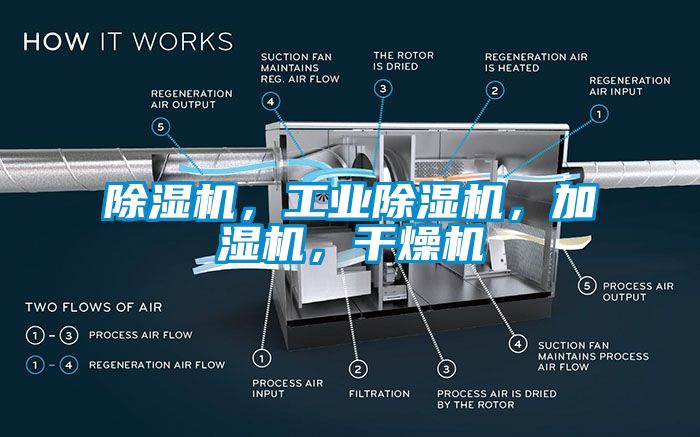 除濕機，工業(yè)除濕機，加濕機，干燥機